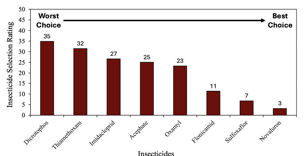 Bar chart showing eight insecticides and their selection ratings for tarnished plant bug management in cotton, from worst choice (highest rating) to best choice (lowest rating). Dicrotophos is rated 35; thiamethoxam is 32; imidacloprid is 27; acephate is 25; oxamyl is 23; flonicamid is 11; sulfoxaflor is 7; and novaluron is 3.