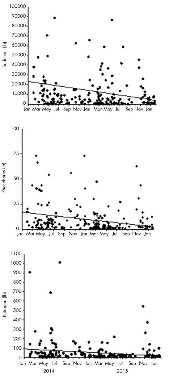 Sediment levels trended from about 24,000 pounds in January 2014 down to about 8,000 pounds in January 2015. Phosphorus levels trended from about 15 pounds in January 2014 down to about 3 pounds in January 2015. Nitrogen levels trended from about 100 pounds in January 2014 down to about 25 pounds in January 2015.