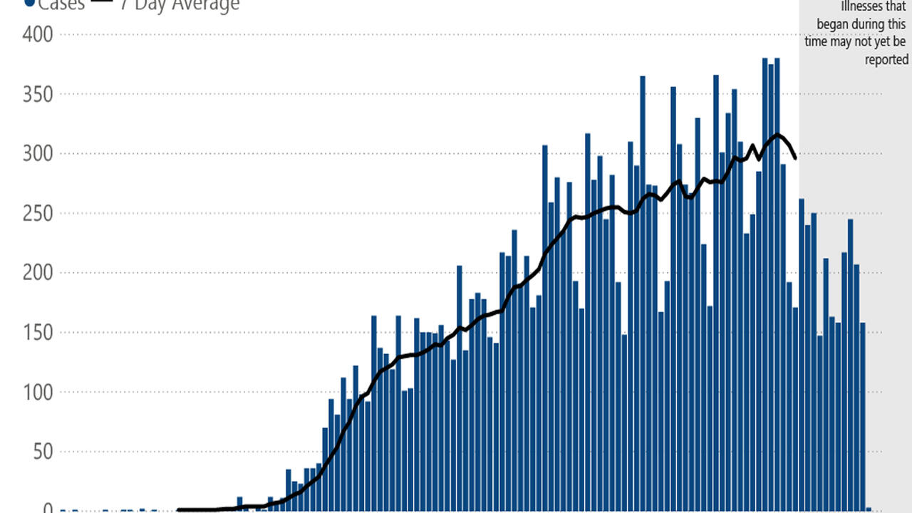 A bar graph showing data on coronavirus cases.