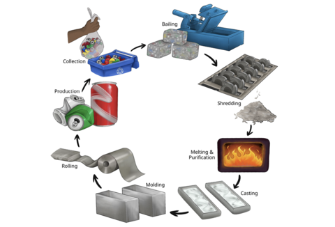 Illustration shows the aluminum can recycling process including key stages: collection of used cans, bailing into compact blocks, shredding into smaller pieces, melting and purification of the metal, casting into ingots, modeling and rolling the metal into sheets, and final production of new aluminum cans.