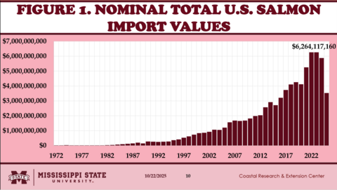 Figure 1. Nominal Total U.S. Salmon Import Values