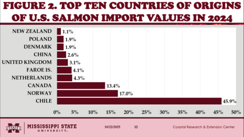 Figure 2. Top Ten Countries of Origins of U.S. Salmon Import Values in 2024