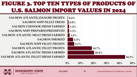 Figure 3. Top Ten Types of Products of U.S. Salmon Deport Values in 2024
