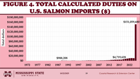 Figure 4. Total Calculated Duties on U.S. Salmon Imports