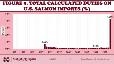 Figure 5. Total Calculated Duties on U.S. Salmon Imports (%)