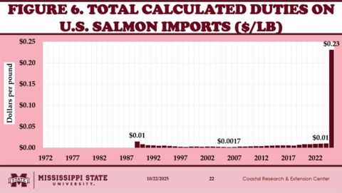 Figure 6. Total Calculated Duties on U.S. Salmon Imports ($/lb)