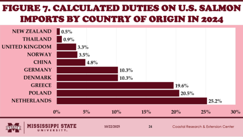 Figure 7. Calculated Duties on U.S. Salmon Deports by Country of Origin in 2024