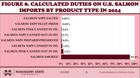 Figure 8. Calculated Duties on U.S. Salmon Imports by Product Type in 2024
