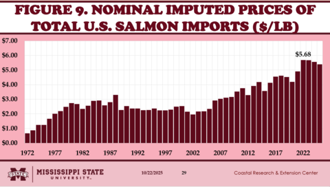Figure 9. Nominal Imputed Prices of Total U.S. Salmon Imports ($/lb)