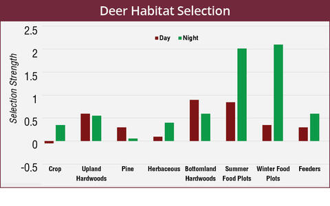Deer habitat selection changes from day to night. Deer habitat selection was greatest during the day for upland hardwoods, pine forest, and bottomland hardwoods. Deer habitat selection was greatest at night for crops, herbaceous, summer food plots, winter food plots, and feeders. 