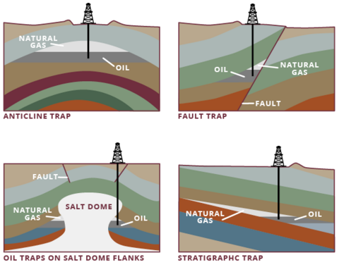 Four types of oil and gas traps are anticline trap, fault trap, oil traps on salt dome flanks, and stratigraphic traps.