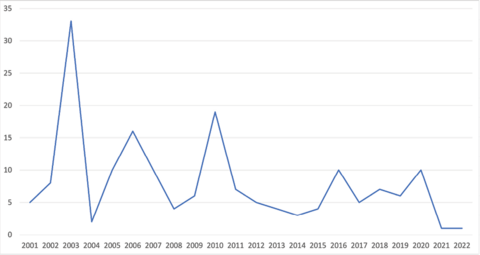 Line chart showing the number of filings from 2001 to 2022. Refer to Figure 1 data table below.
