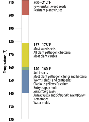 Pests controlled at different soil temperatures. 200–212°F: few resistant weed seeds; resistant plant viruses. 157–178°F: most weed seeds; all plant pathogenic bacteria; most plant viruses. 140–160°F: soil insects; most plant pathogenic fungi and bacteria; worms, slugs, and centipedes; gladiolus yellows Fusarium; Botrytis gray mold; Rhizoctonia solani; Athelia rolfsii and Sclerotinia sclerotiorum; nematodes; water molds.