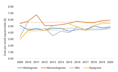 Trend line chart showing that small square bales have not increased at the same rate as round bales from 2009 to 2020. Mean bermudagrass advertised prices increased 53 cents per bale; bahiagrass decreased 22 cents per bale; mixed grass increased $1.39 per bale; and ryegrass increased $2.45 per bale. 