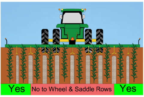 Illustration of a tractor on a field. Text at the bottom reads "yes" for the best place to install sensors, next to the outer rows, and "no to wheel and saddle rows" in the middle.