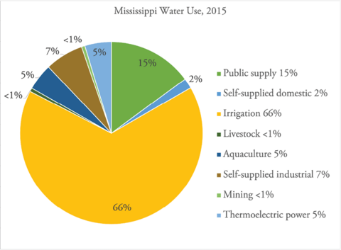 Mississippi water use by sector in 2015: irrigation: 66%; public supply: 15%; self-supplied industrial: 7%; aquaculture and thermoelectric power: each 5%; self-supplied domestic: 2%; livestock and mining: each less than 1%.