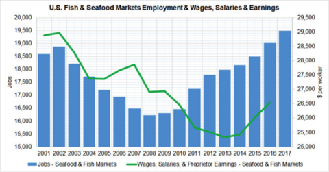U.S. Fish &amp; Seafood Markets Employment &amp; Wages, Salaries &amp; Earnings chart