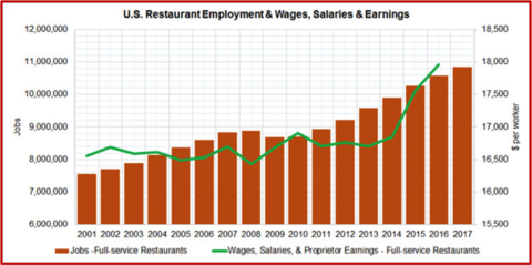 U.S. Restaurant Employment &amp; Wages, Salaries &amp; Earnings