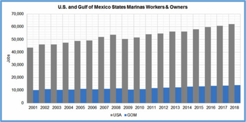 chart showing U.S. and gulf of Mexico States Marinas Workers &amp; Owners. 