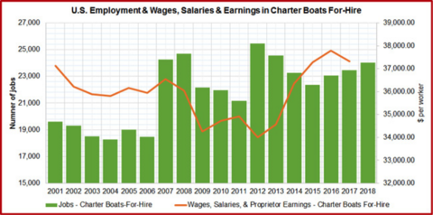 U.S. Employment &amp; Wages, Salaries &amp; Earnings in Charter Boats for-Hire
