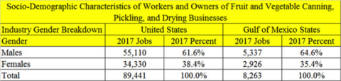 Figure 3. Gender Distribution of QCEW Employees, Non-QCEW Employees, Self-Employed, and Extended Proprietors. QCEW – U.S. Bureau of Labor Statistics, Quarterly Census of Employment and Wages. Source of raw data: EMSI. https://e.economicmodeling.com. 