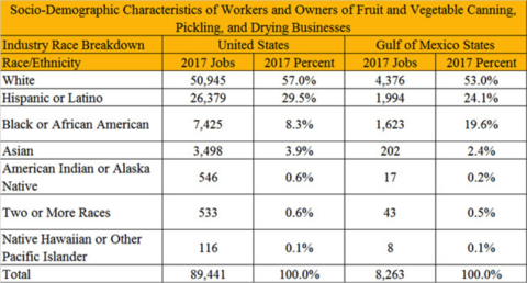 Figure 4. Race or Ethnic Distribution of QCEW Employees, Non-QCEW Employees, Self-Employed, and Extended Proprietors. QCEW – U.S. Bureau of Labor Statistics, Quarterly Census of Employment and Wages. Source of raw data: EMSI. https://e.economicmodeling.com. 