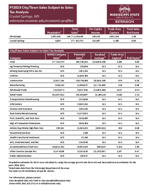 Preview of Crystal_Springs_city_retail_analysis