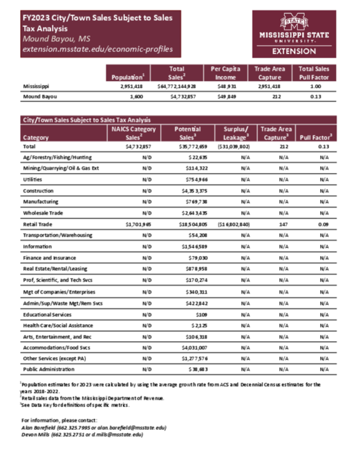 Preview of Mound_Bayou_city_retail_analysis