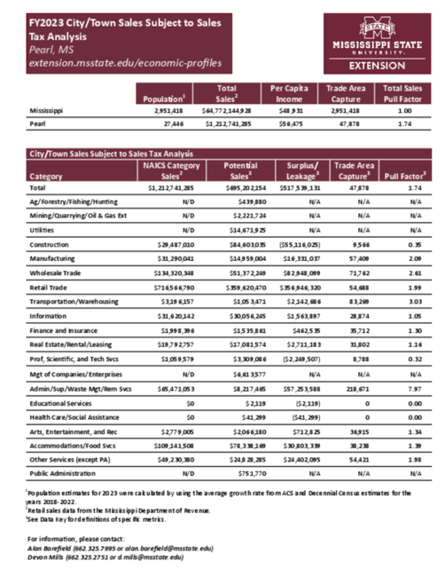 Preview of Pearl_city_retail_analysis