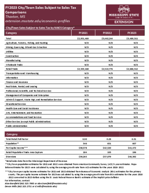 Preview of Thaxton_city_retail_profile