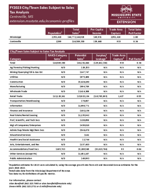 Preview of Centreville_city_retail_analysis