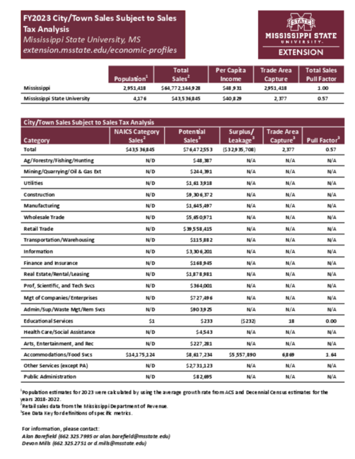 Preview of Mississippi_State_University_city_retail_analysis