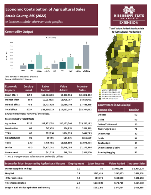 Preview of attala_county_ag_sales