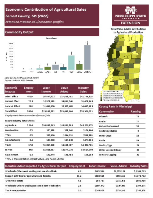 Preview of forrest_county_ag_sales