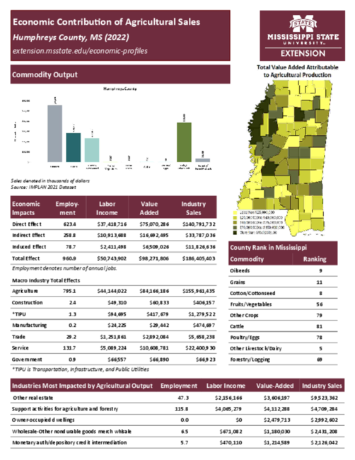 Preview of humphreys_county_ag_sales
