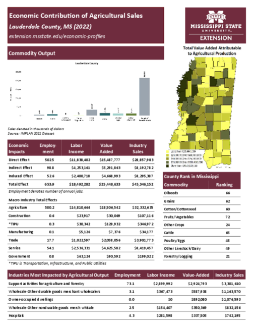 Preview of lauderdale_county_ag_sales