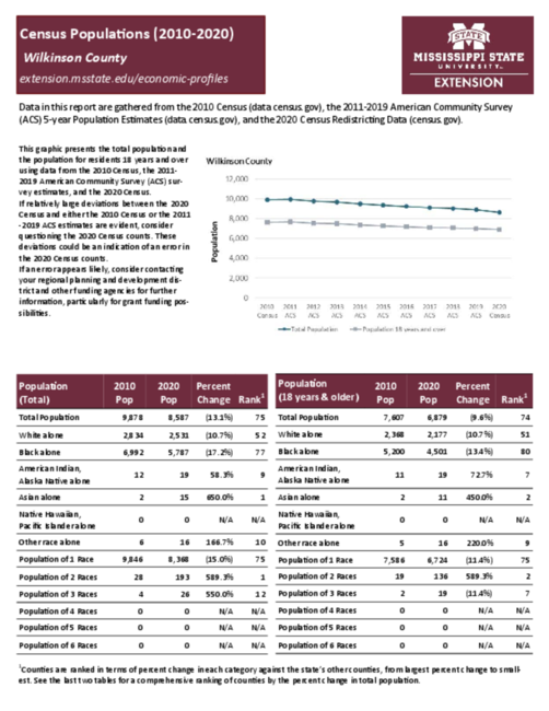 Preview of wilkinson_county_census_profile