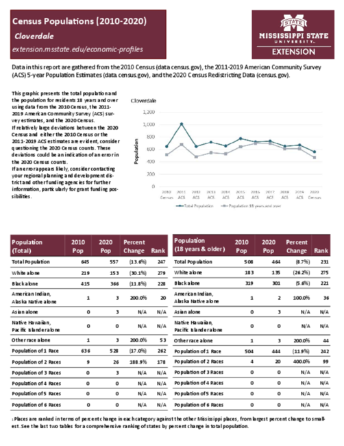 Preview of cloverdale_census_profile