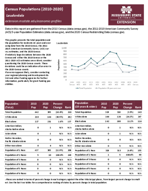 Preview of lauderdale_census_profile