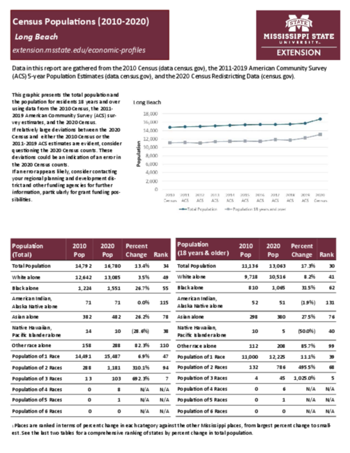 Preview of long_beach_census_profile