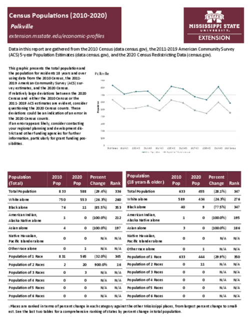 Preview of polkville_census_profile