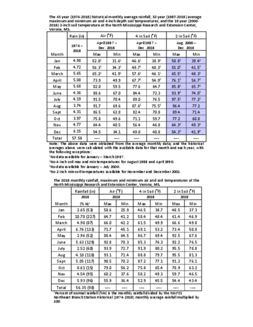 Preview of historical-weather-table-2018.pdf