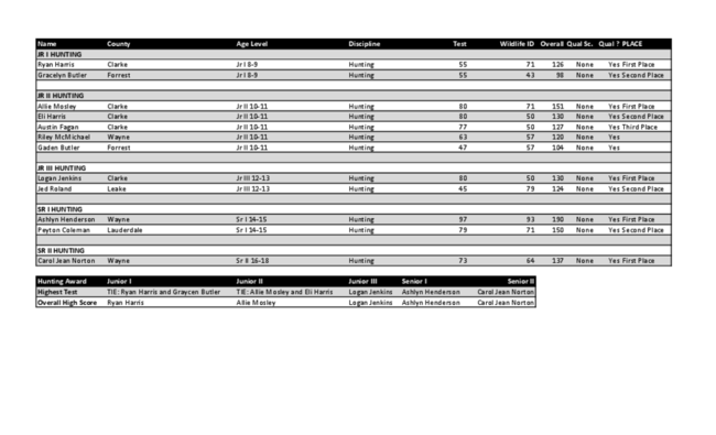 Preview of 2019 Clarke County Multi-County Shoot Hunting Postal Scores.pdf